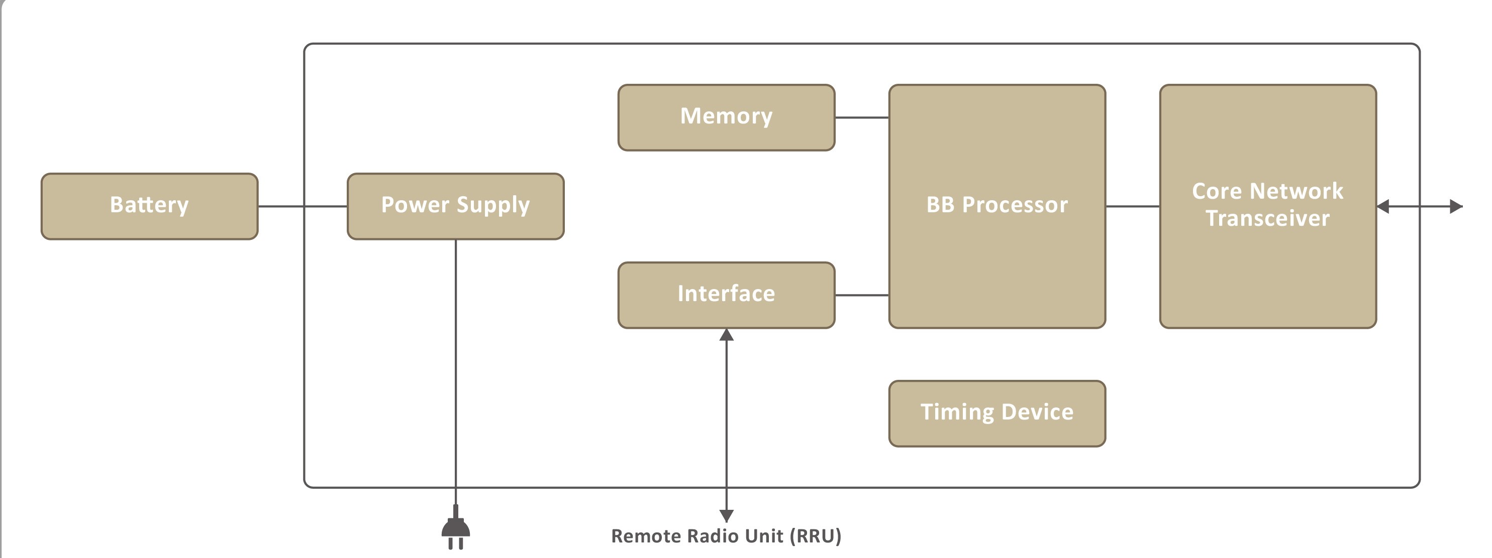 baseband-unit-bbu-du-cu-base-stations-lan-broad-band